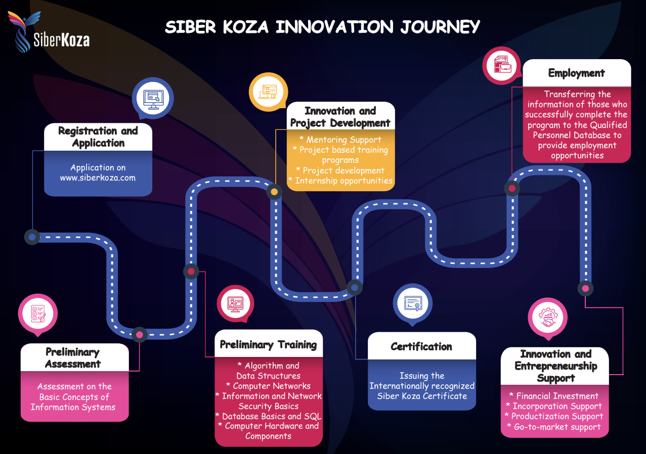 SIBER KOZA INNOVATION JOURNEY